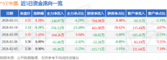 同比上升107.32%；公司单季度从1.09亿元